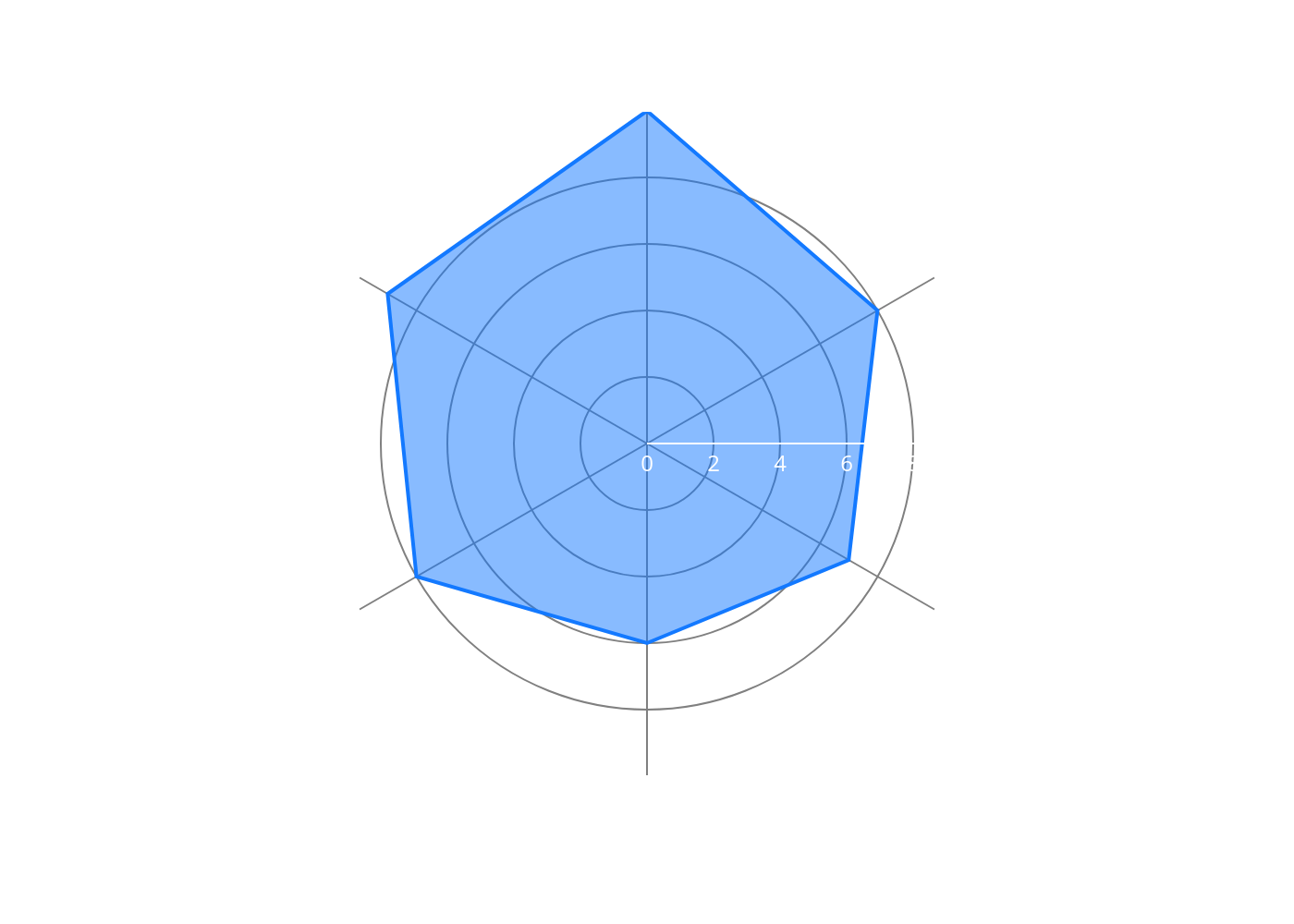 Skills Spider Chart
